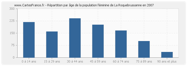 Répartition par âge de la population féminine de La Roquebrussanne en 2007